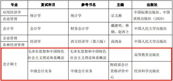 2021年河北农业大学会计硕士MPAcc项目复试内容及复试时间