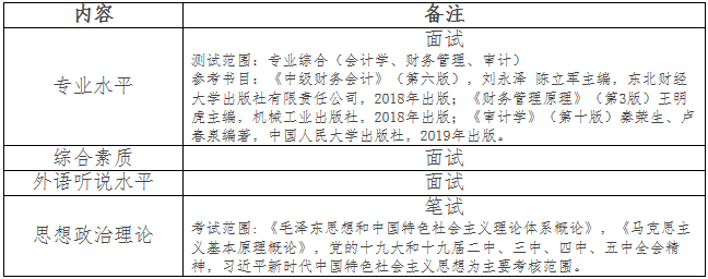 2021年安徽工业大学会计硕士MPAcc项目复试内容及复试时间