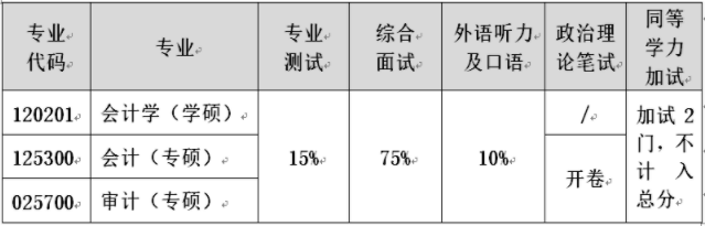 2021年重庆工商大学会计硕士MPAcc项目复试内容及复试时间