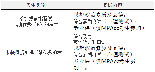 2021年西安交通大学会计硕士MPAcc项目复试内容及复试时间