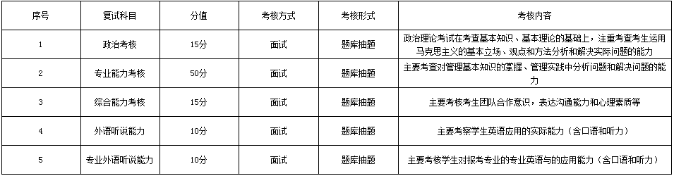 2021年昆明理工大学MBA复试考试内容及复试时间 2021年昆明理工大学MBA复试考试内容及复试时间
