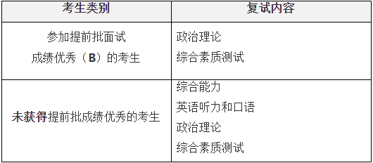 2021年西安交通大学MBA复试内容及复试时间