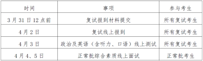 2021年中国人民大学MBA复试内容及复试时间