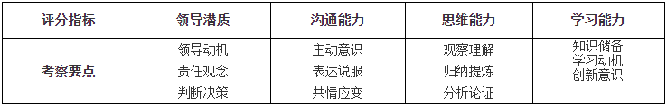 2021年中国石油大学（华东）MBA复试内容及复试时间