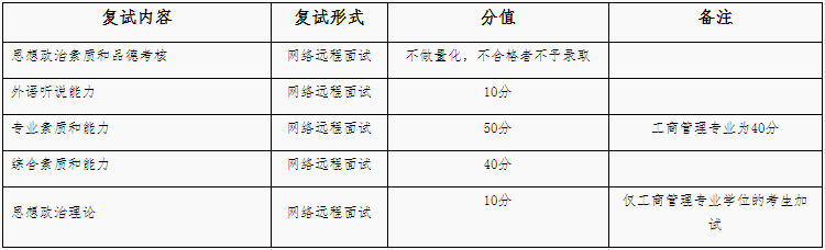 2021年福建师范大学MBA复试成绩计算和复试成绩占比