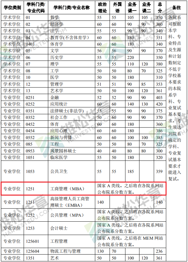 2022年清华大学MBA复试分数线已公布！