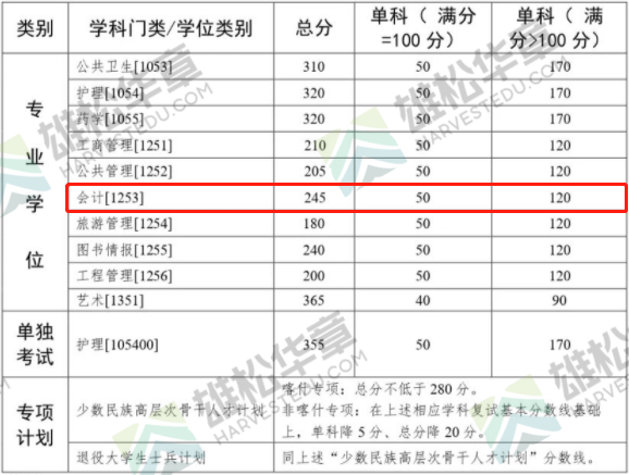 2022年中山大学会计硕士MPAcc复试分数线公布！