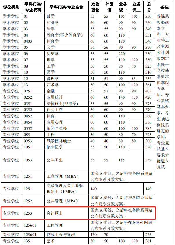 2022年清华大学会计硕士MPAcc复试分数线公布