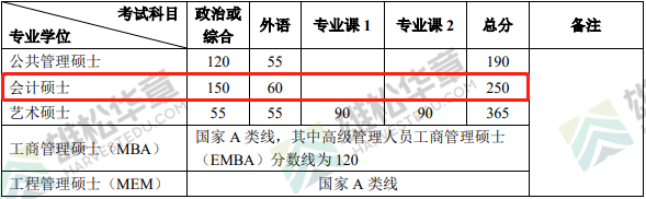 2022年北京大学会计硕士MPAcc复试分数线一览