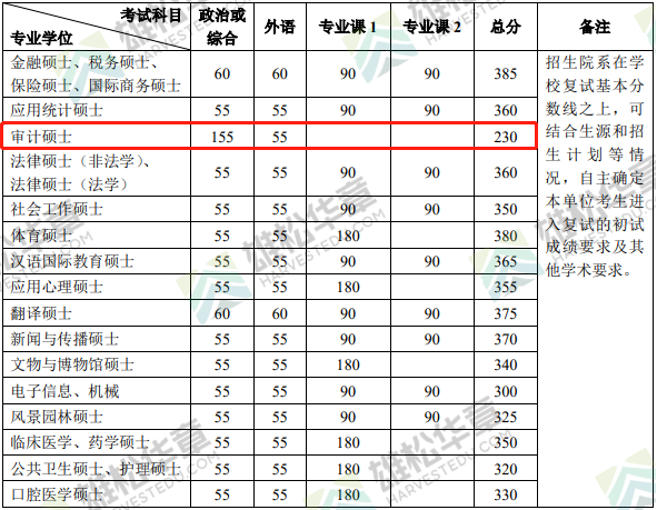 2022年北京大学审计硕士MAud复试分数线一览