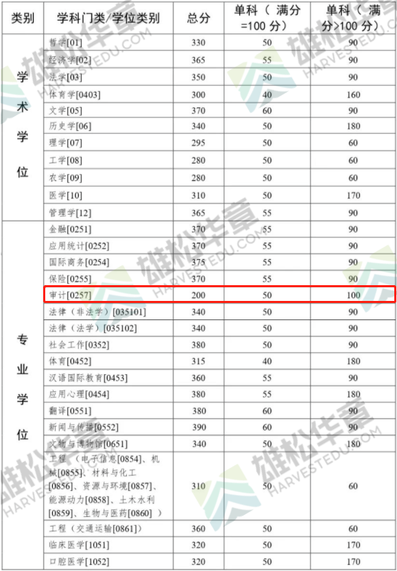 2022年中山大学审计硕士MAud复试分数线一览