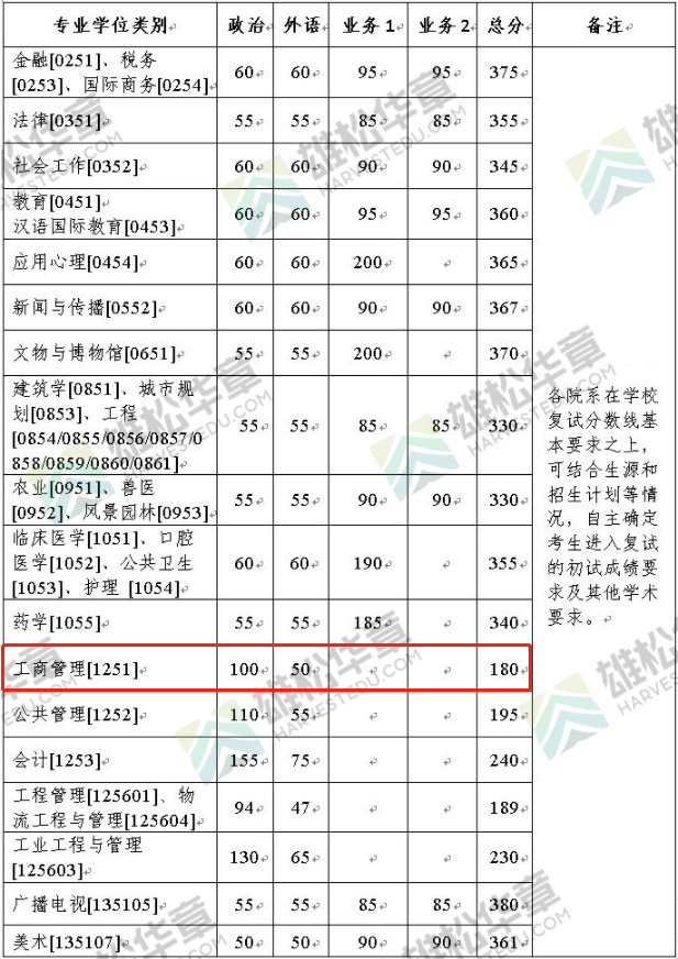 2022年浙江大学工商管理硕士MBA复试分数线一览