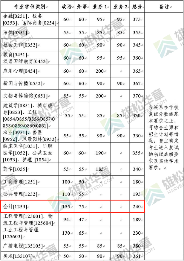 2022年浙江大学会计硕士MPAcc复试分数线一览