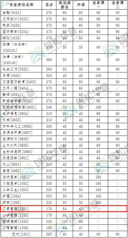 2022年吉林大学工商管理硕士MBA复试分数线一览