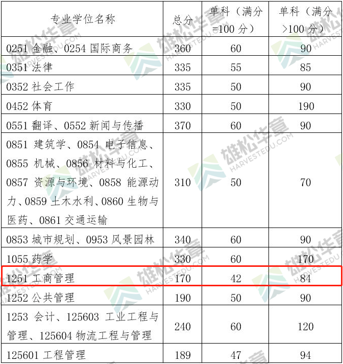 2022年华南理工大学MBA复试分数线一览