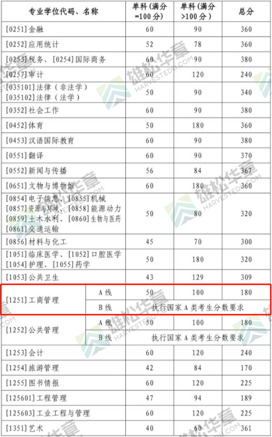 2022年山东大学工商管理硕士MBA复试分数线一览