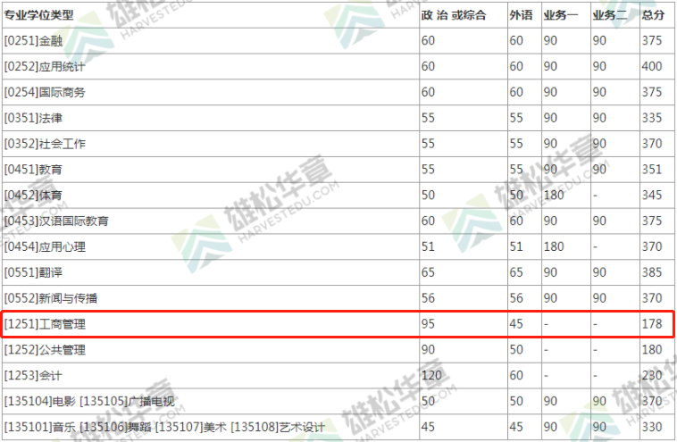 2022年北京师范大学MBA复试分数线一览