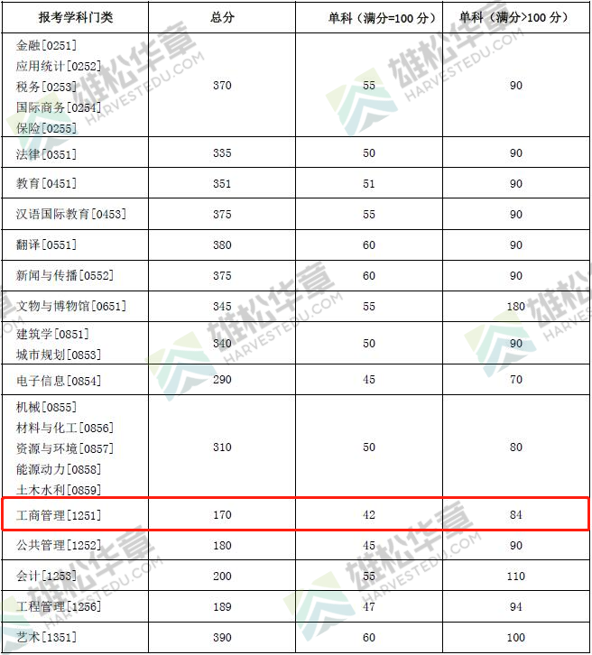 2022年湖南大学工商管理硕士MBA复试分数线一览