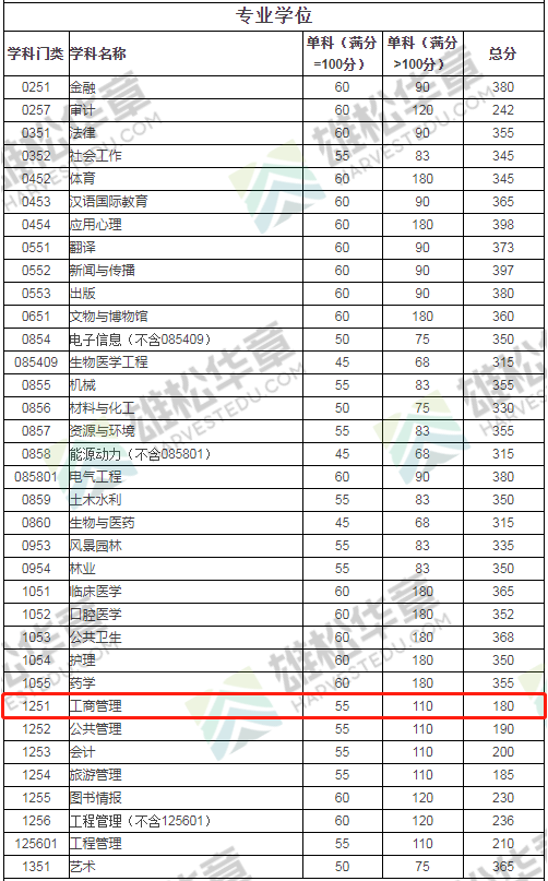 2022年四川大学工商管理硕士MBA复试分数线一览