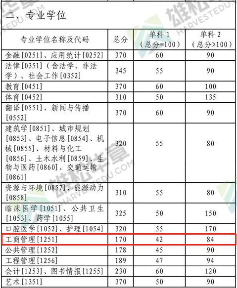 2022年中南大学工商管理硕士MBA复试分数线一览