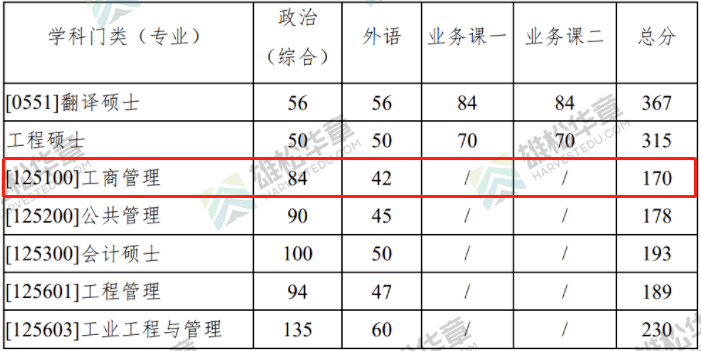 2022年西北工业大学MBA复试分数线已公布！