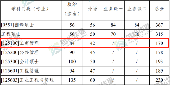 2022年西北工业大学MBA复试分数线已公布！