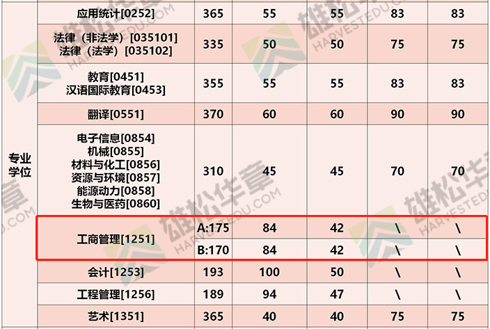 2022年北京理工大学工商管理硕士MBA复试分数线已公布！