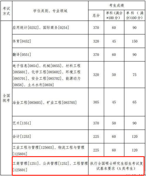 2022年东北大学工商管理硕士MBA复试分数线已公布！