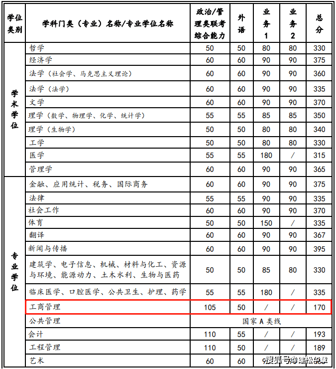 2022年西安交通大学工商管理硕士MBA复试分数线公布！