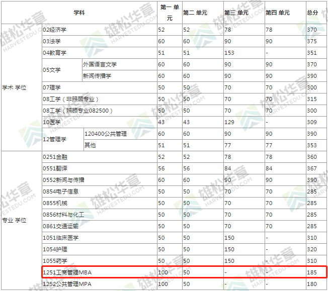 2022年电子科技大学工商管理硕士MBA复试分数线公布！