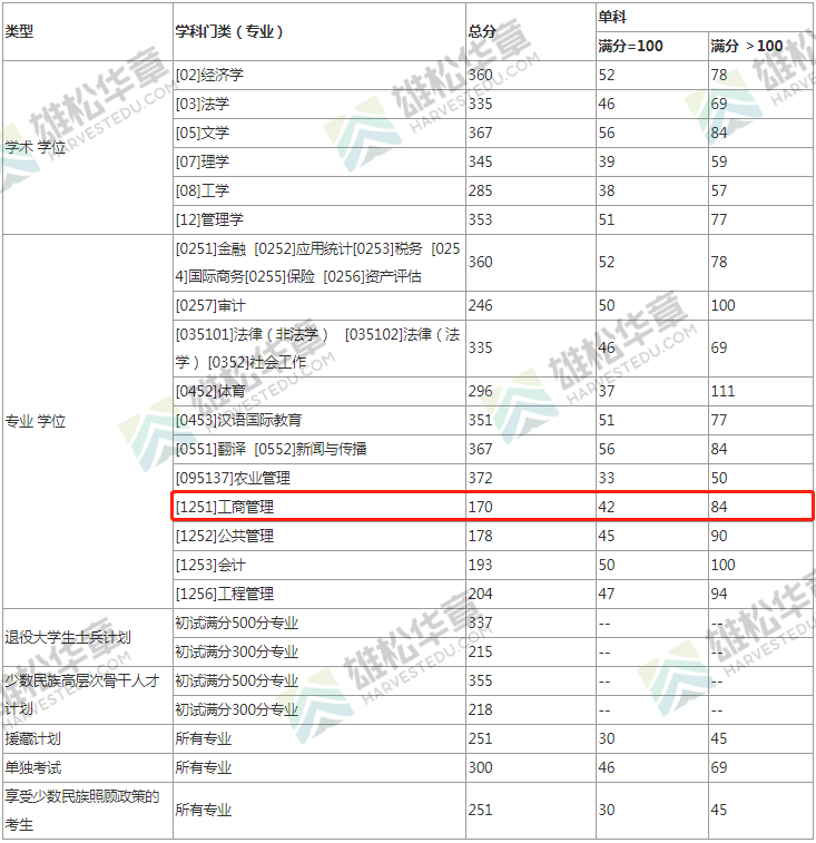 2022年西南财经大学工商管理硕士MBA复试分数线