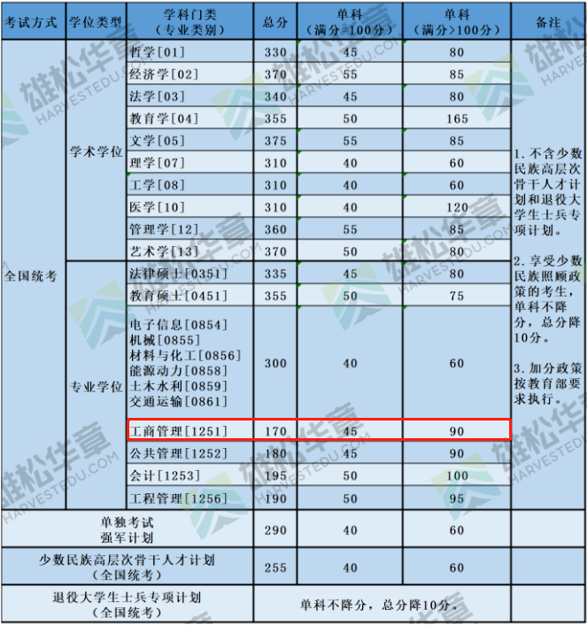 2022年北京航空航天大学MBA复试分数线一览