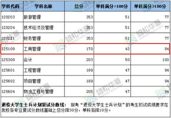 2022年上海海事大学工商管理硕士MBA复试分数线