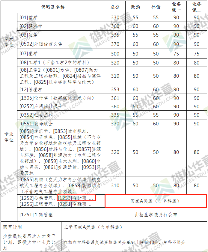 2022年哈尔滨工业大学会计硕士MPAcc复试分数线