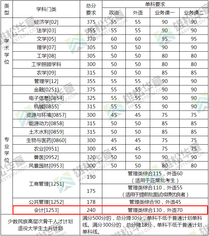 2022年中国农业大学会计硕士MPAcc复试分数线