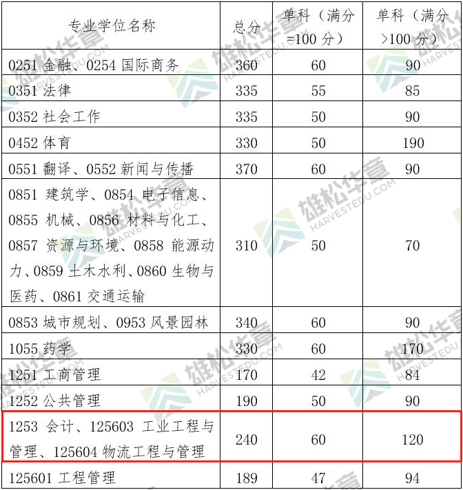 2022年华南理工大学会计硕士MPAcc复试分数线