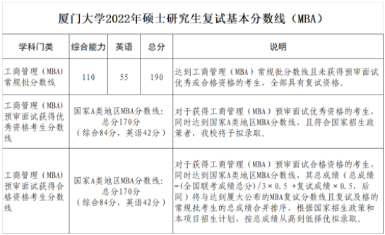 2022年厦门大学工商管理硕士MBA复试分数线