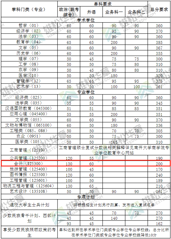 2022年南开大学会计硕士MPAcc复试分数线