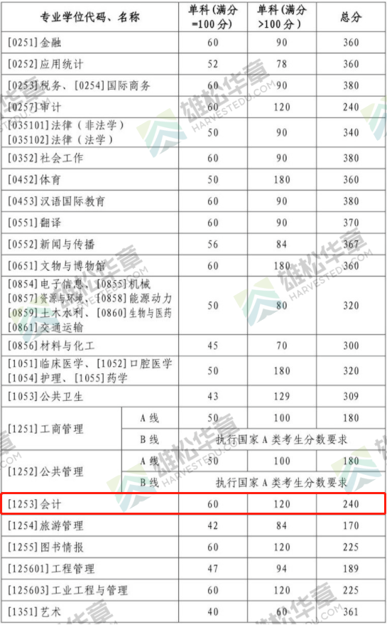 2022年山东大学会计硕士MPAcc复试分数线