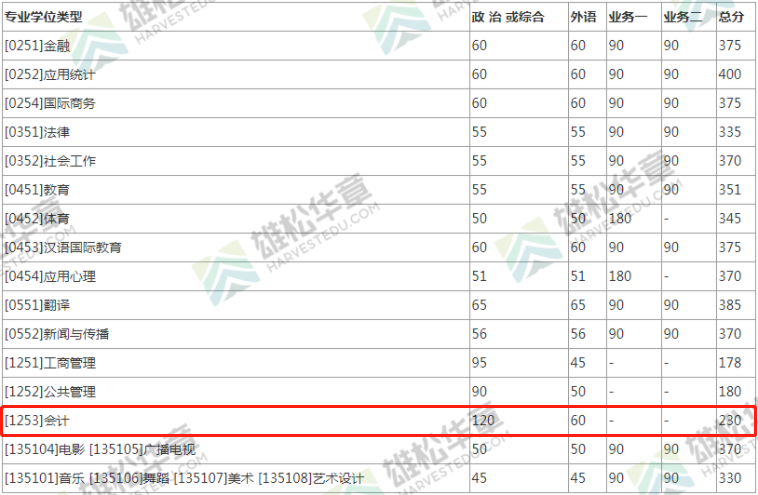 2022年北京师范大学会计硕士MPAcc复试分数线