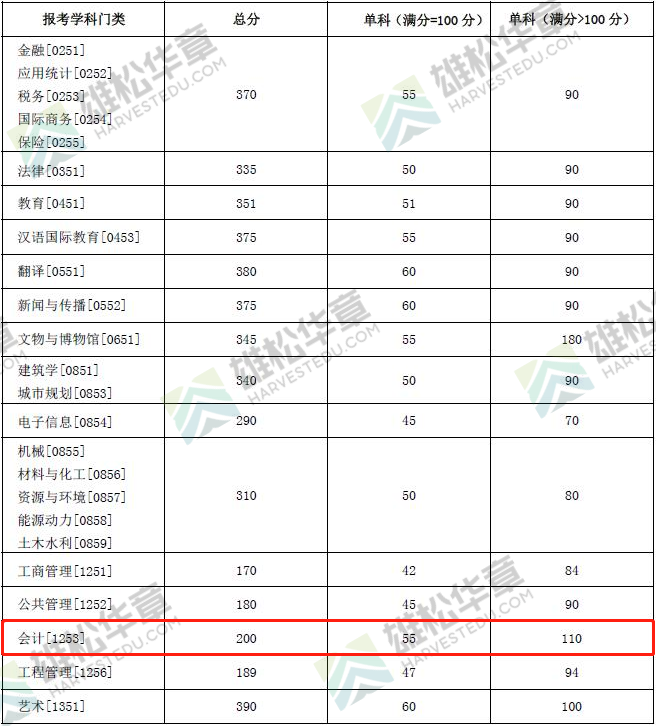 2022年湖南大学会计硕士MPAcc复试分数线