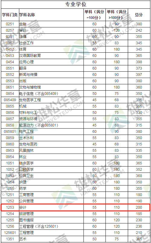 2022年四川大学会计硕士MPAcc复试分数线