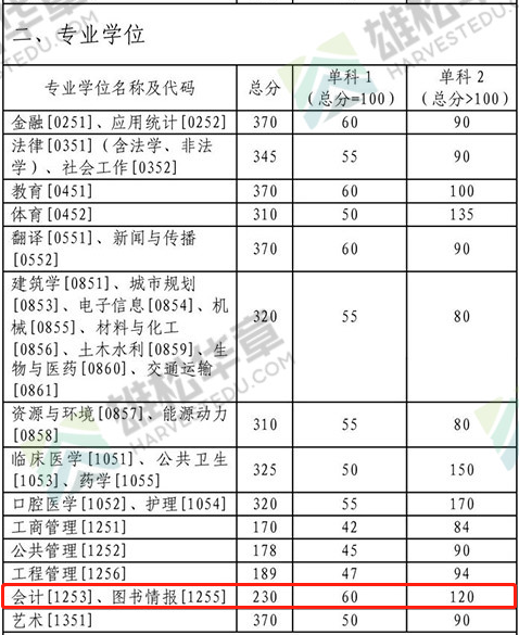 2022年中南大学会计硕士MPAcc复试分数线