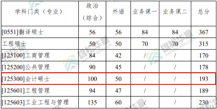 2022年西北工业大学会计硕士MPAcc复试分数线