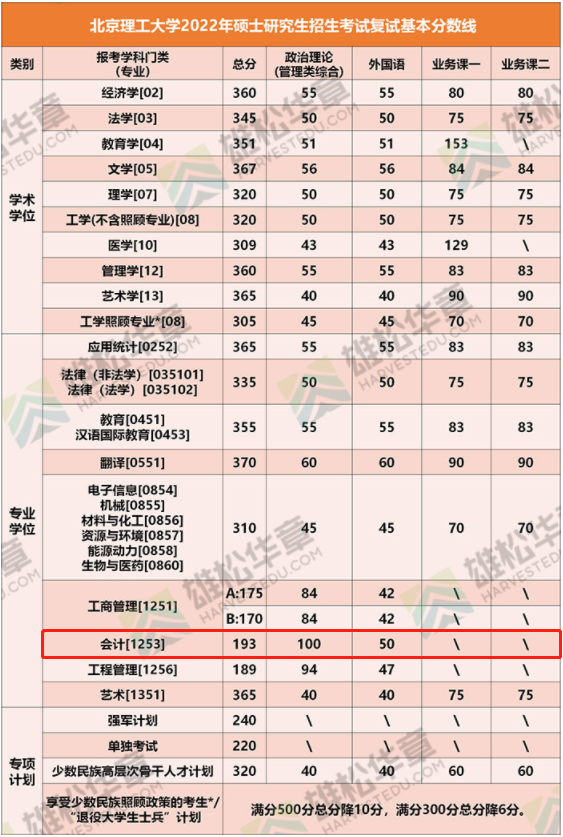 2022年北京理工大学会计硕士MPAcc复试分数线