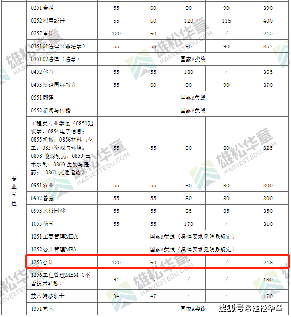 2022年上海交通大学会计硕士MPAcc复试分数线