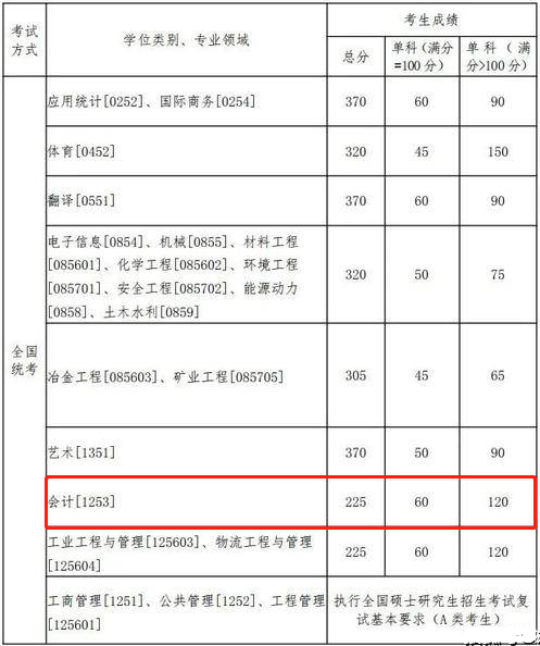 2022年东北大学会计硕士MPAcc复试分数线