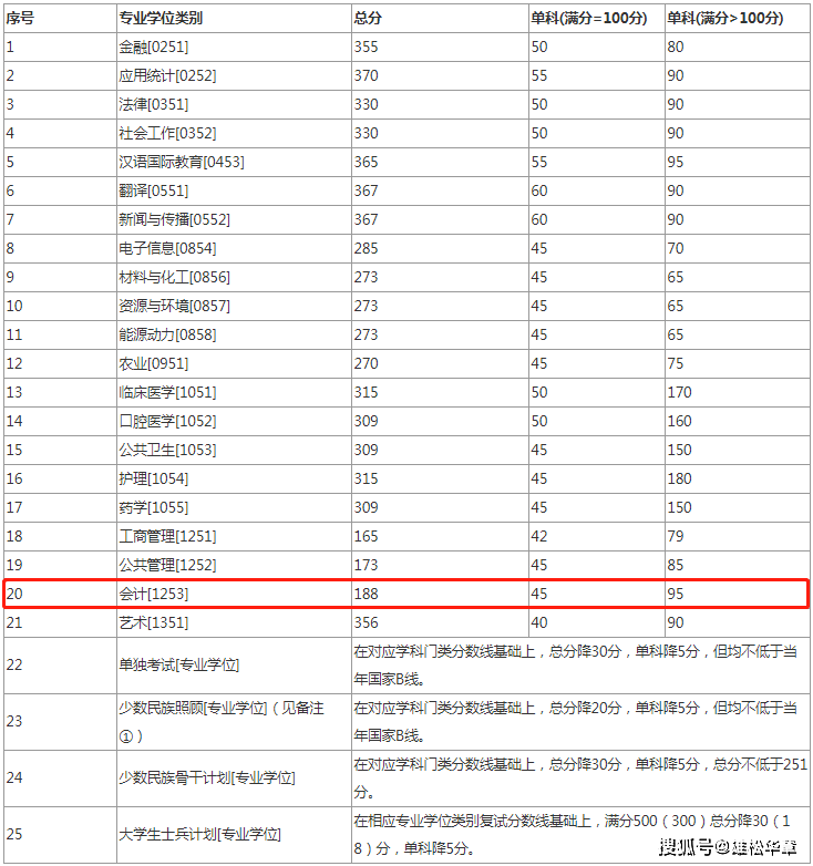 2022年兰州大学会计硕士MPAcc复试分数线