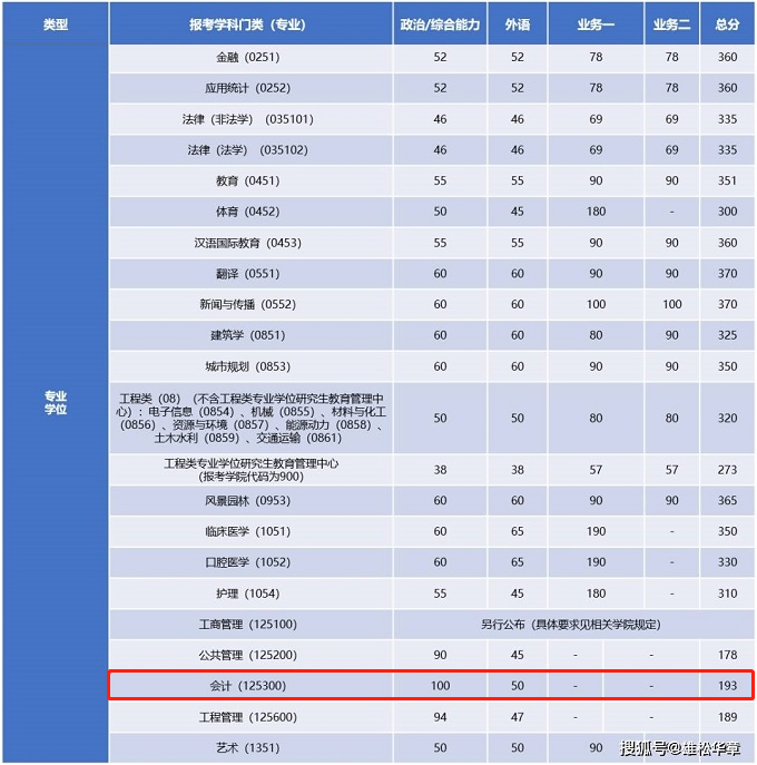 2022年同济大学会计硕士MPAcc复试分数线