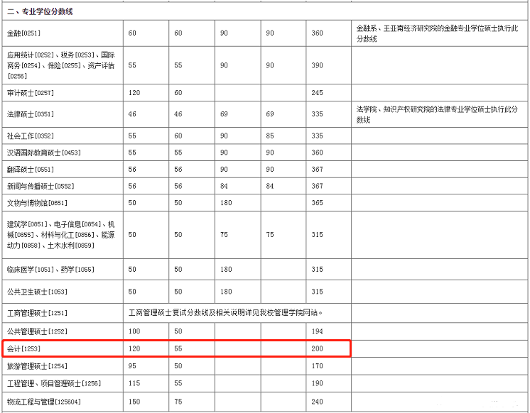 2022年厦门大学会计硕士MPAcc复试分数线